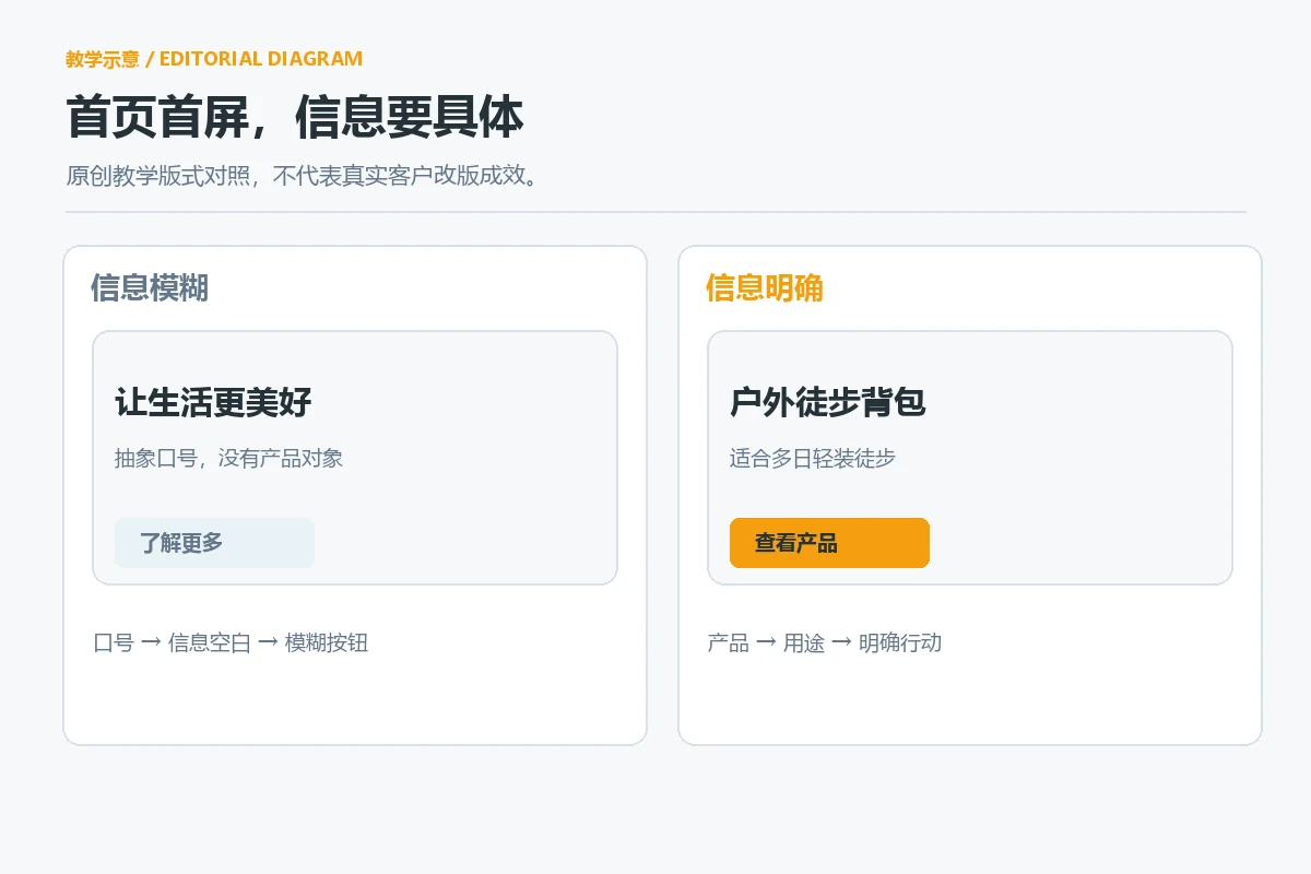 首页首屏信息模糊与明确定位的原创布局对照示意
