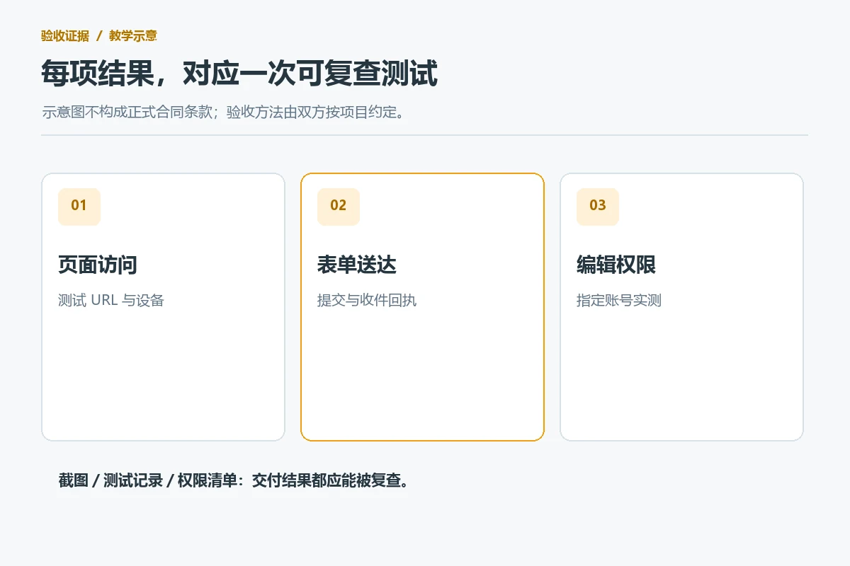 网站验收证据示意，将页面访问、表单送达和编辑权限分别测试