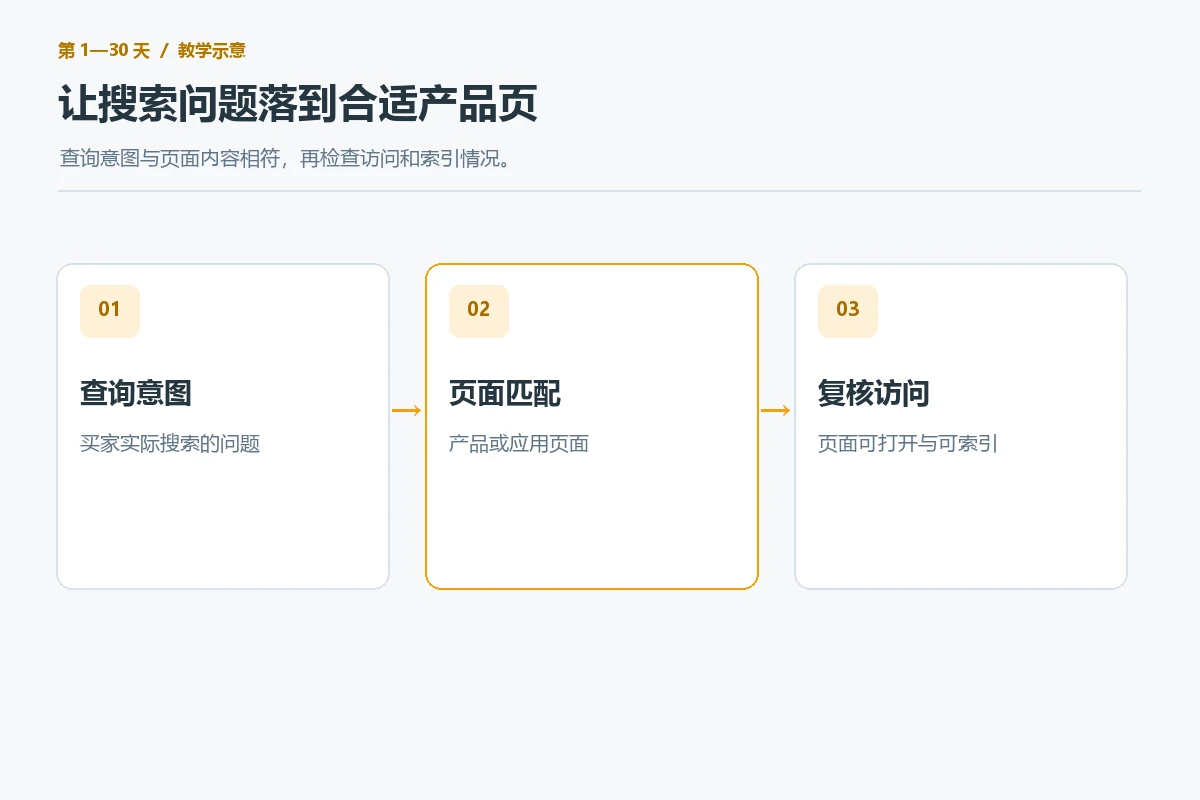 搜索查询意图匹配外贸产品或应用落地页的三步示意