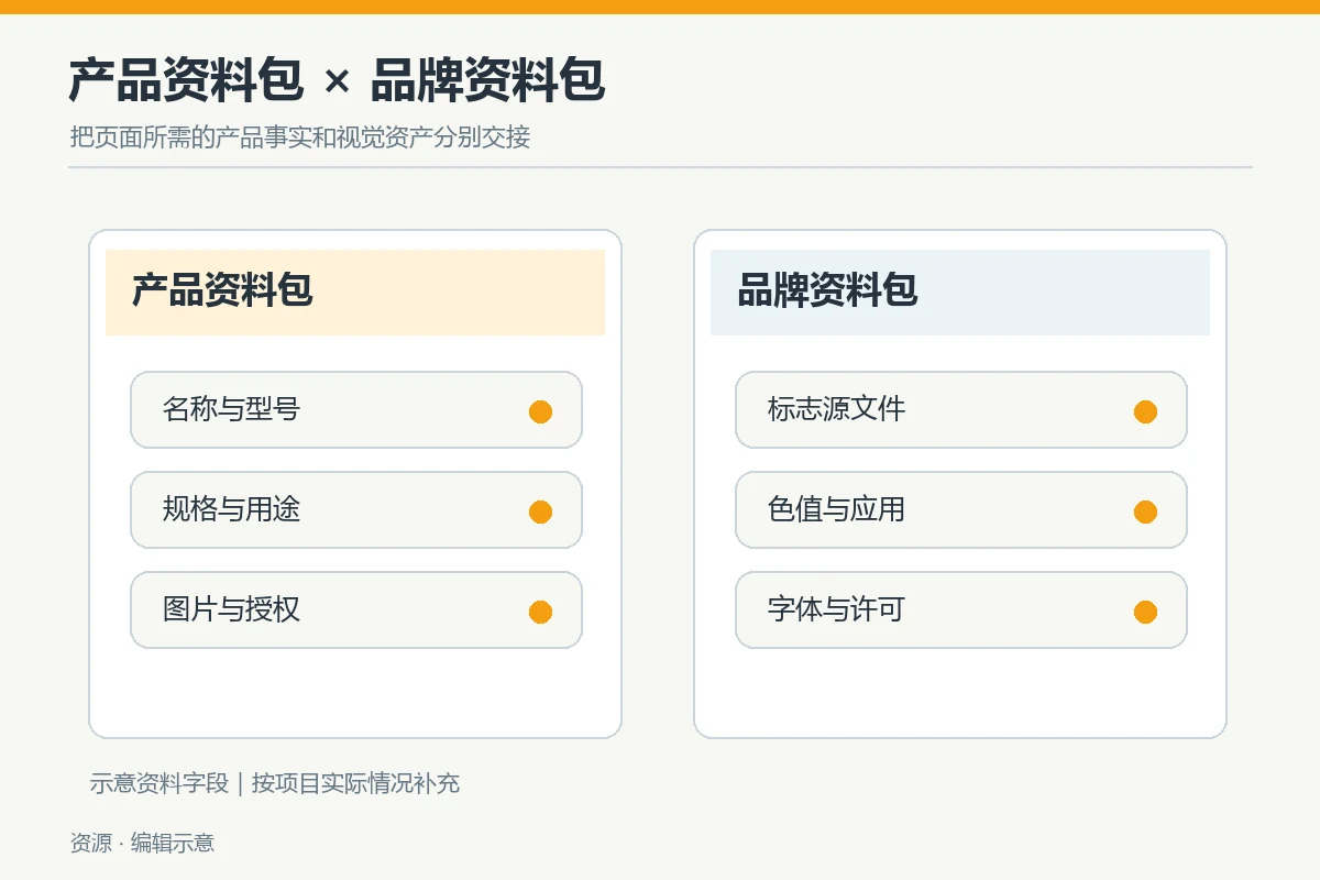 提交设计公司前应整理的产品资料包和品牌资料包示意图