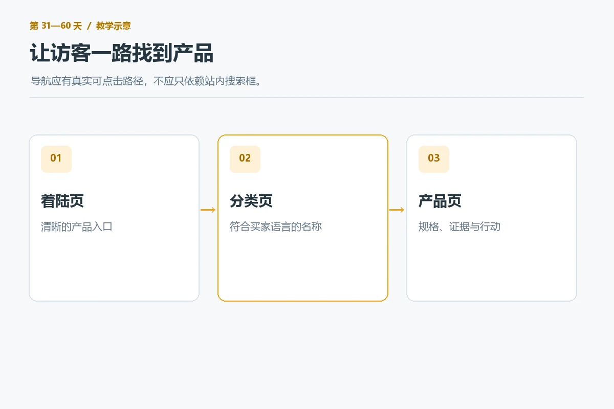 访客从着陆页经分类入口找到外贸产品页的路径示意