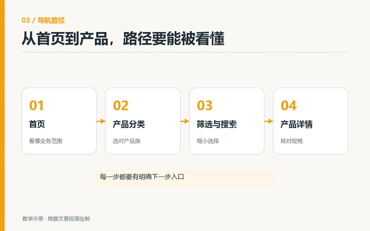 客户从首页、产品分类、筛选搜索到产品详情的四步查找路径