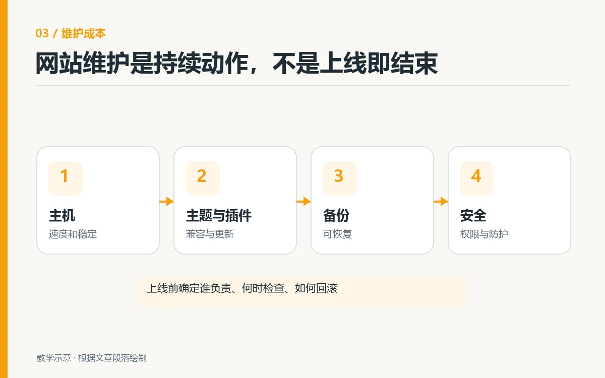 WordPress网站持续维护的四项工作：主机、主题插件、备份与安全