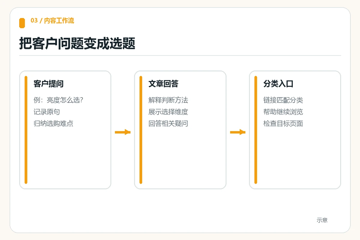 从客户选购问题规划博客解释与分类入口