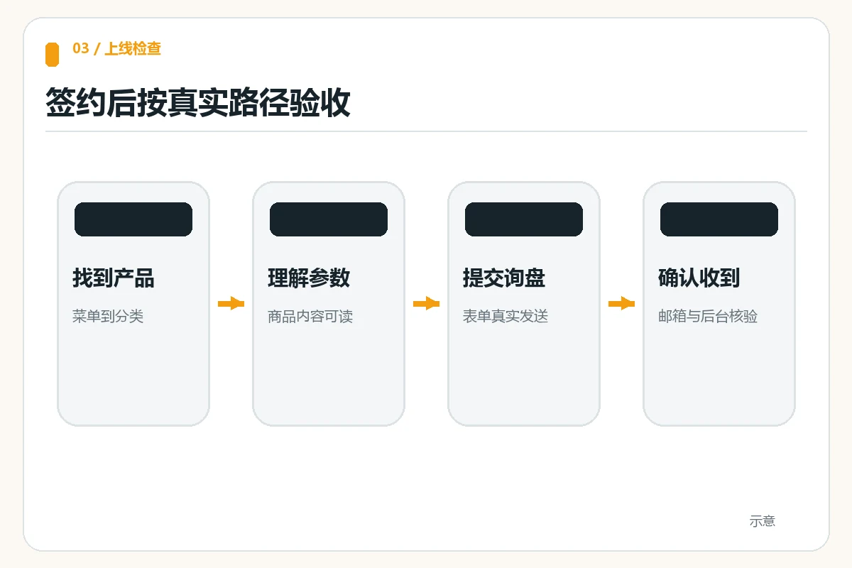 外贸网站上线前手机端产品查找与测试询盘验收步骤示意