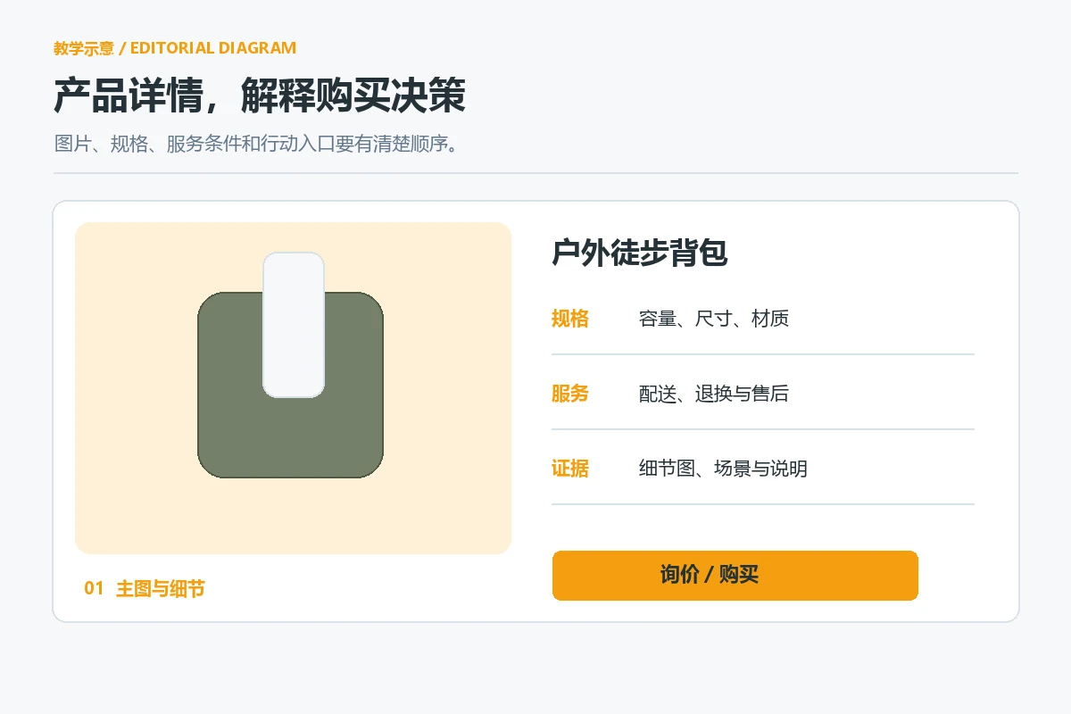 品牌独立站产品详情页的图片、规格、服务与行动模块示意