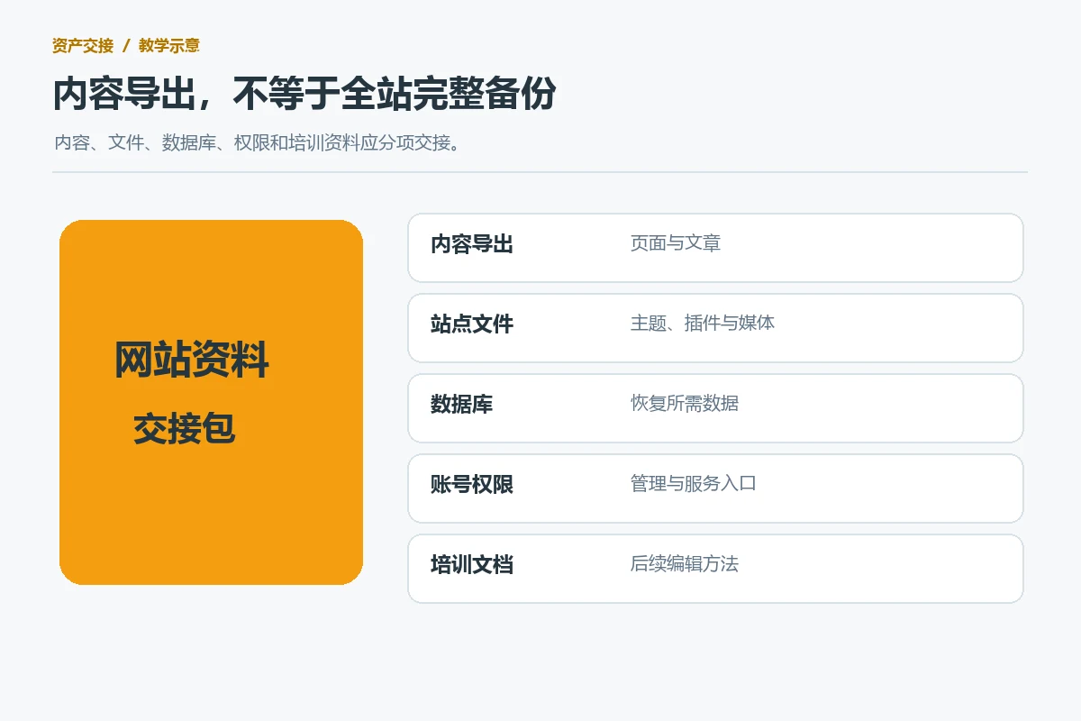 网站资料交接包示意，内容导出、站点文件、数据库、账号权限与培训资料分项整理