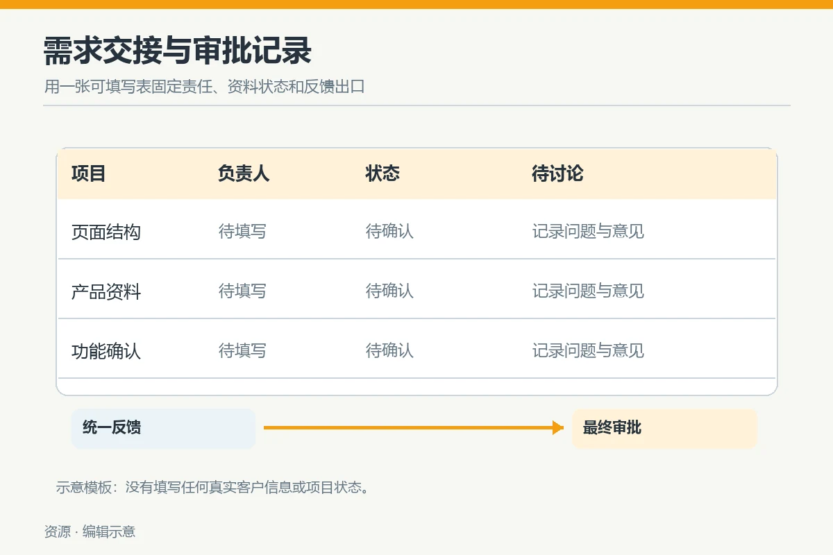 网站设计项目的需求负责人、资料状态和审批交接示意图