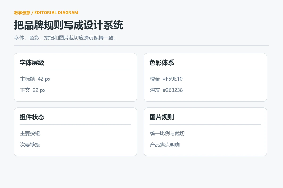 品牌网站字体、色彩、按钮和产品卡片设计规则示意