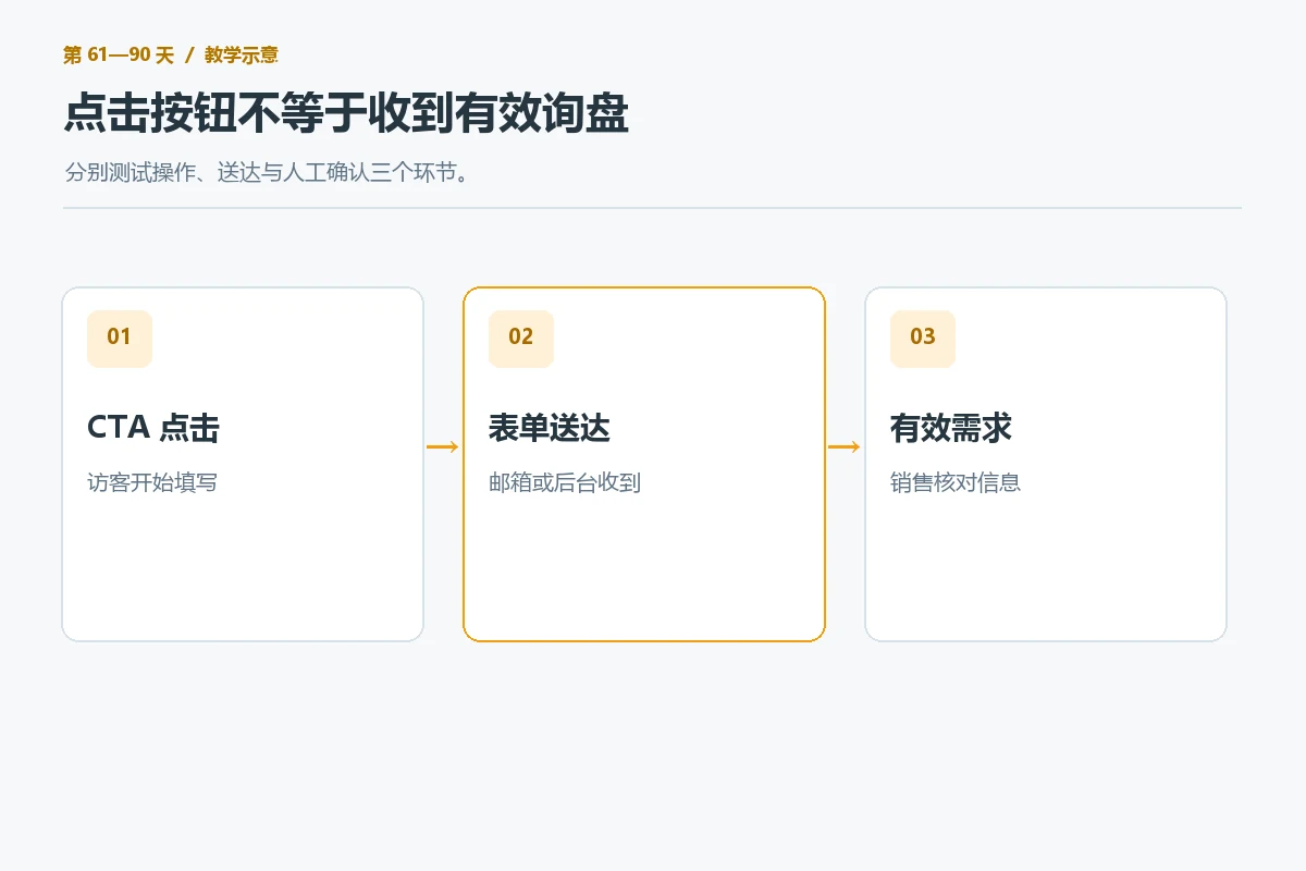询盘按钮点击、表单送达与销售确认是三个不同阶段的示意