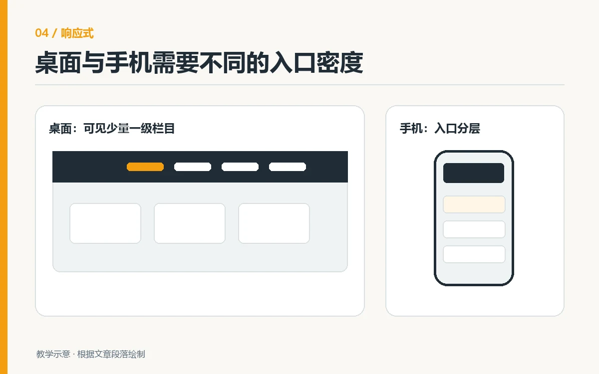 桌面网站与手机网站的导航入口密度对照