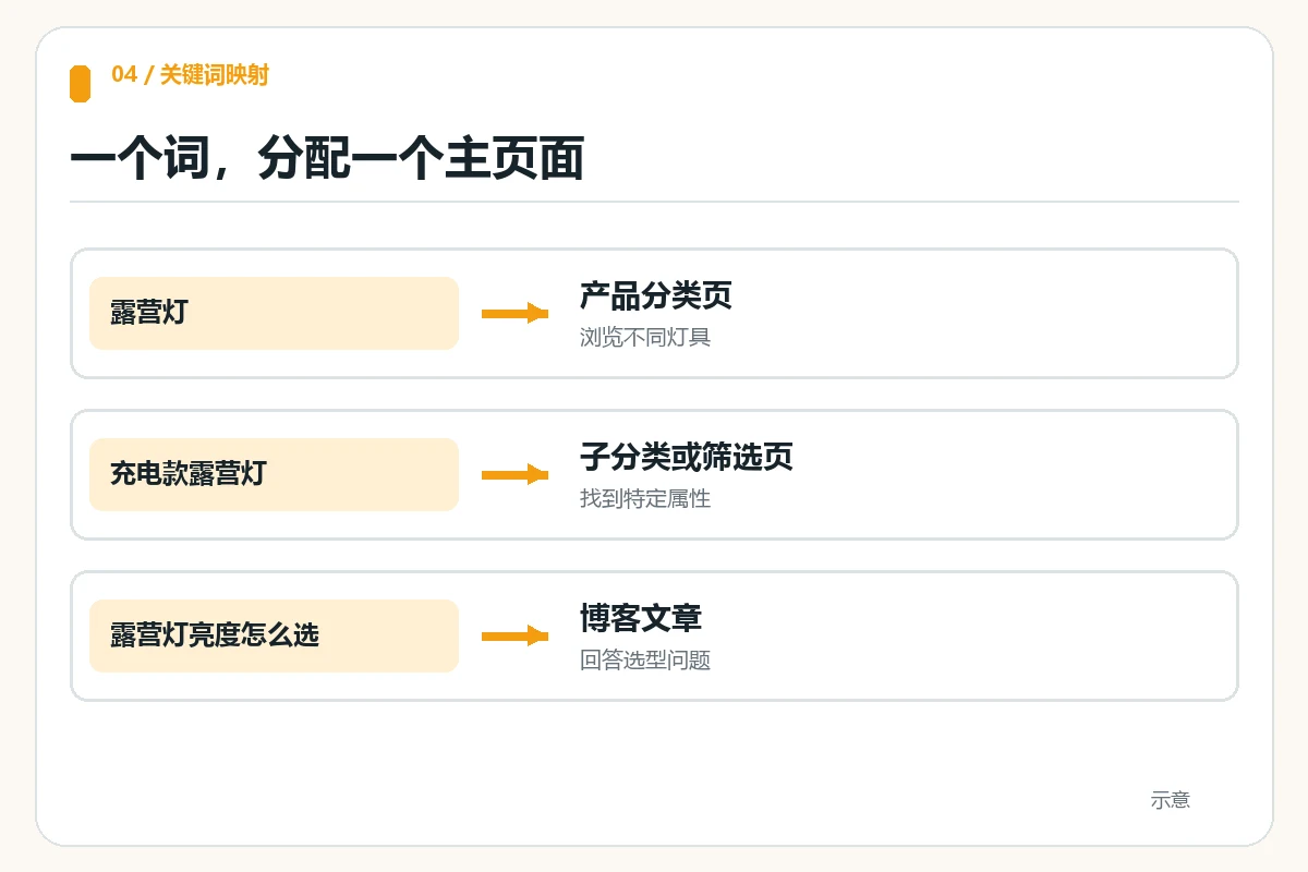 露营照明示例关键词按分类页和博客文章分配
