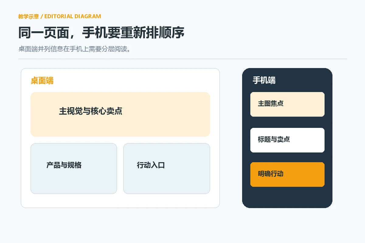 独立站桌面与手机页面的信息层级对照示意