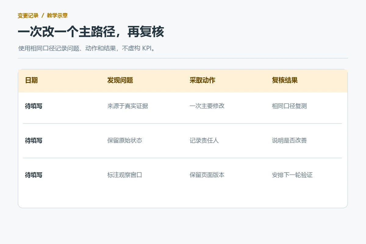 外贸网站单次优化变更记录模板，包含问题、动作与复核结果