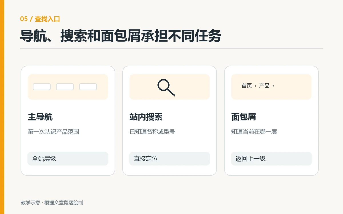 主导航、站内搜索和面包屑分别承担的产品查找任务