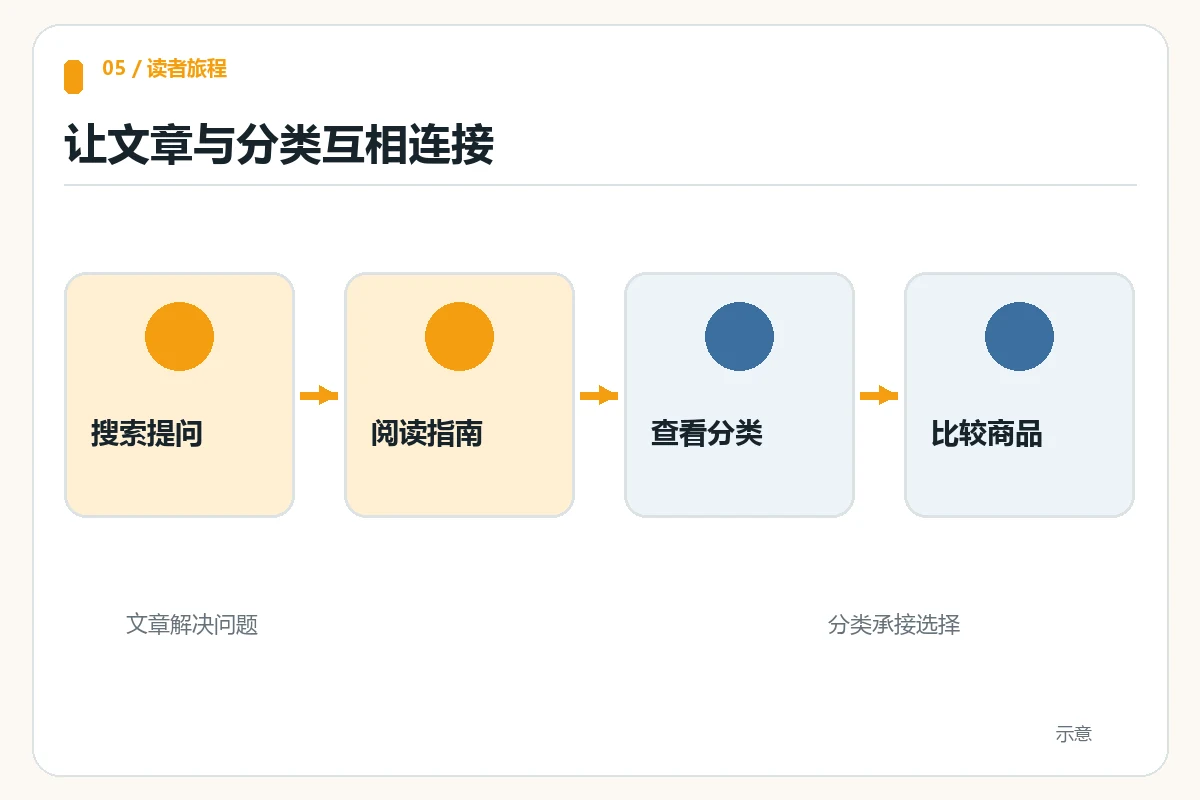 访客从选型文章进入产品分类并比较商品的路径