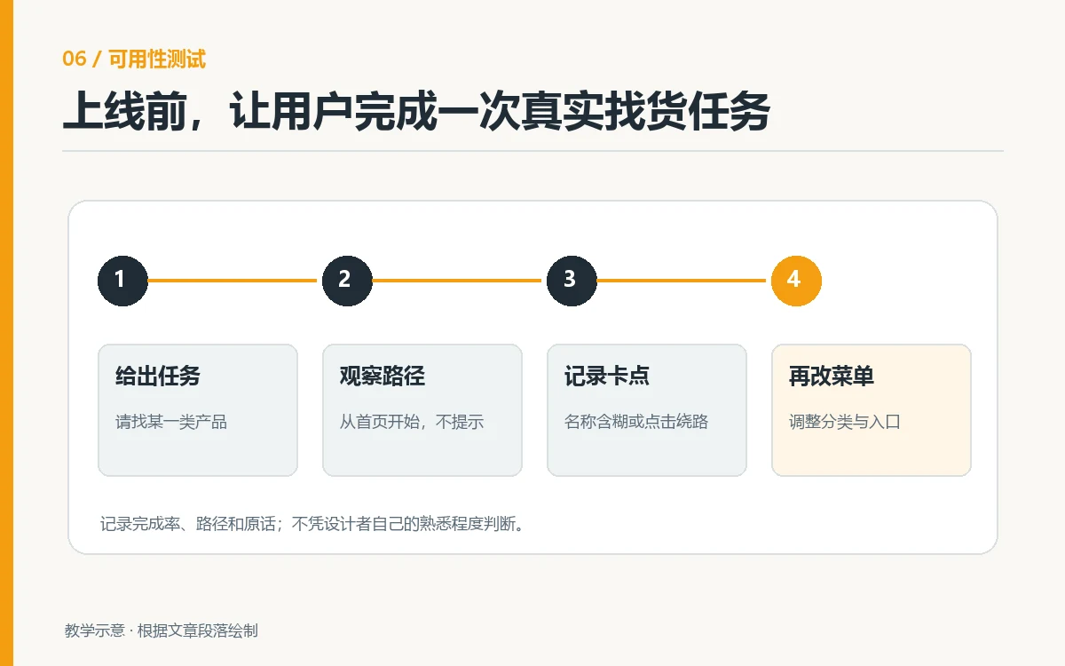 通过给任务、观察路径、记录卡点和修改菜单测试产品可查找性
