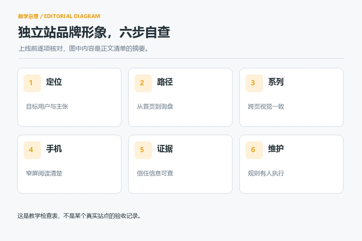 独立站品牌形象上线前六步自查清单示意