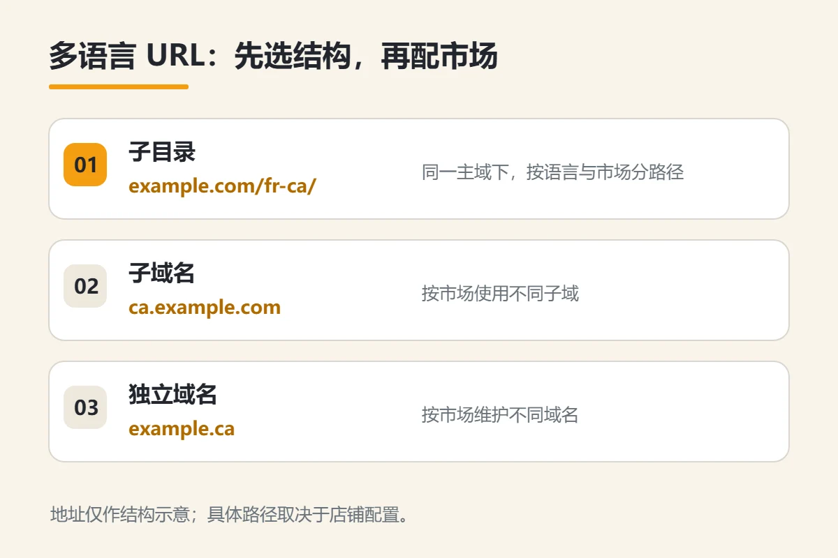 Shopify 多语言 URL 的三种结构示意：子目录、子域名和独立域名，显示各自示例地址
